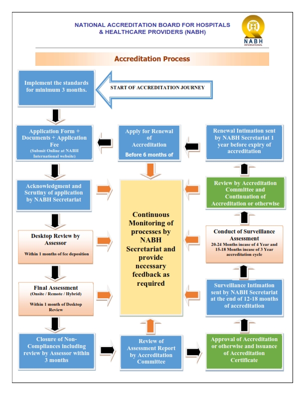 national-accreditation-board-for-hospitals-healthcare-providers-nabh